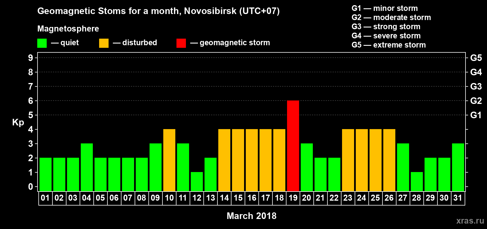 Changes in the maximum daily geomagnetic index Kp in March 2018