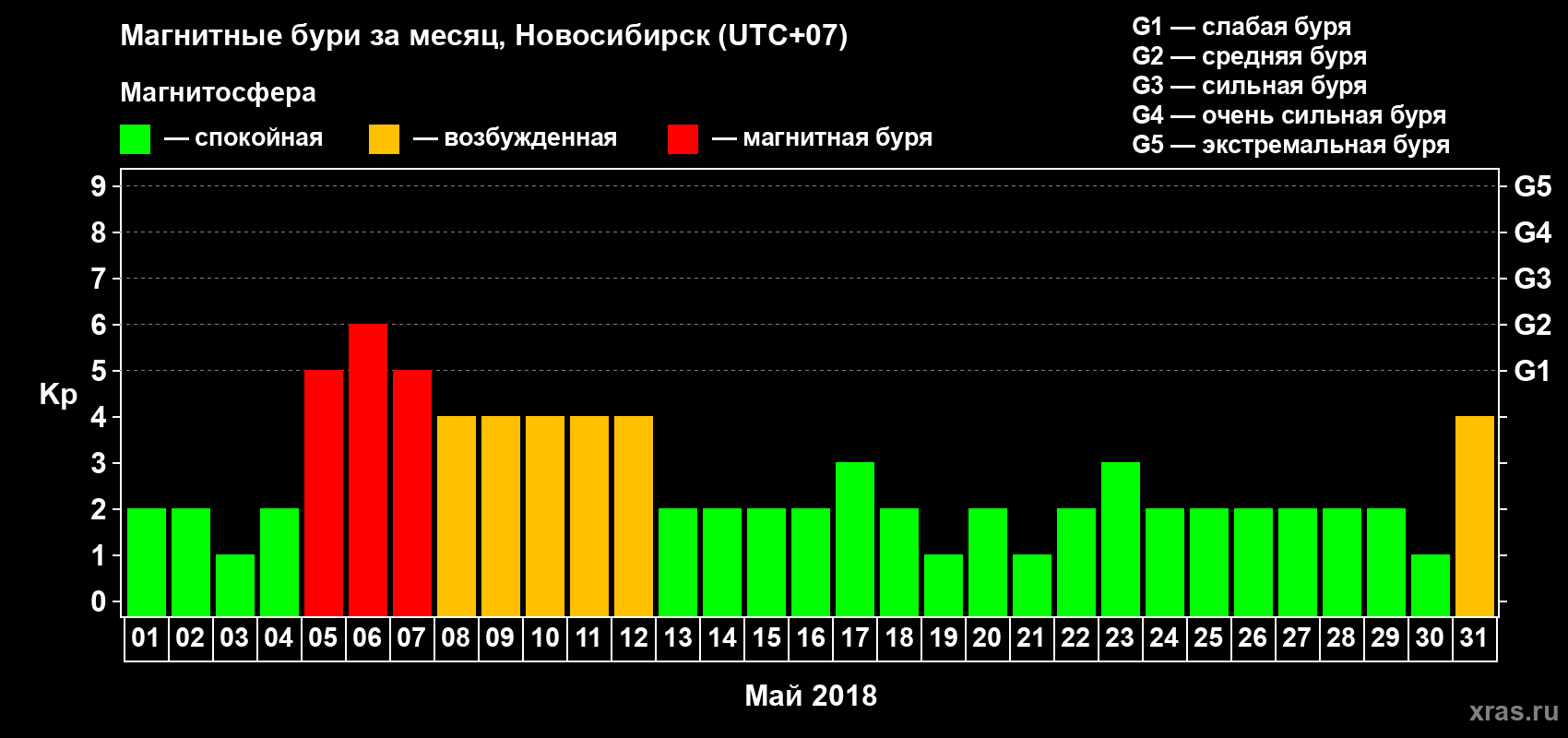 Изменения геомагнитного индекса Kp в мае 2018 года
