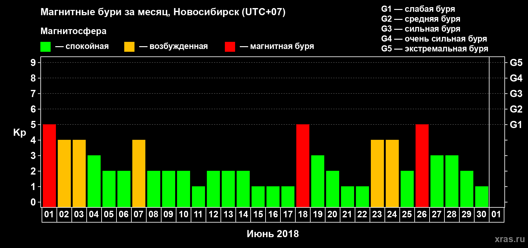 Изменения геомагнитного индекса Kp в июне 2018 года
