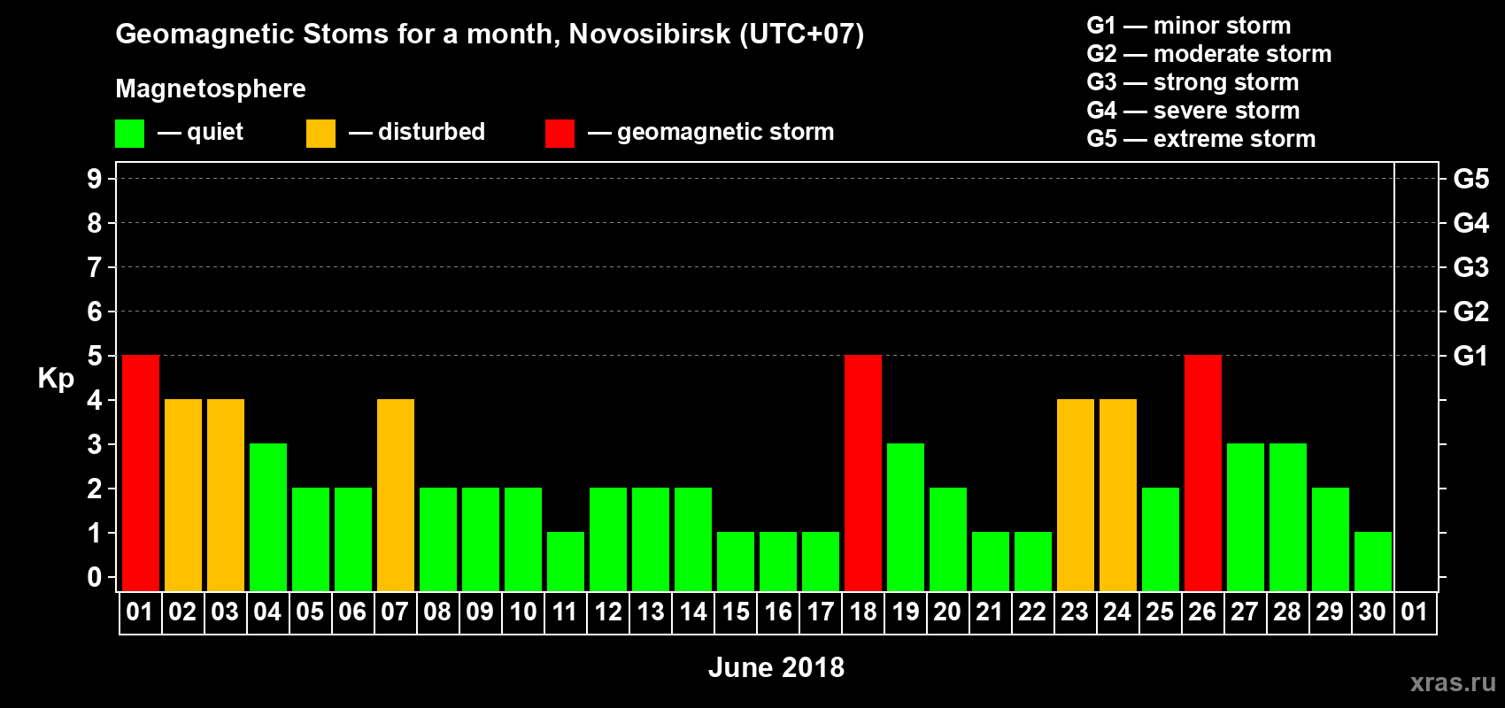 Changes in the maximum daily geomagnetic index Kp in June 2018