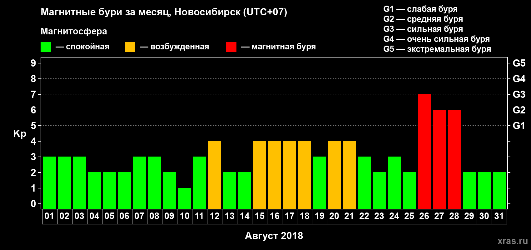 Изменения геомагнитного индекса Kp в августе 2018 года