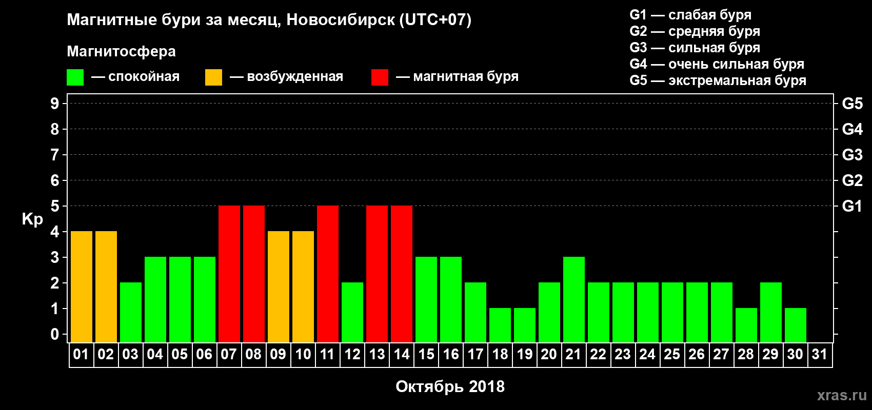 Изменения геомагнитного индекса Kp в октябре 2018 года