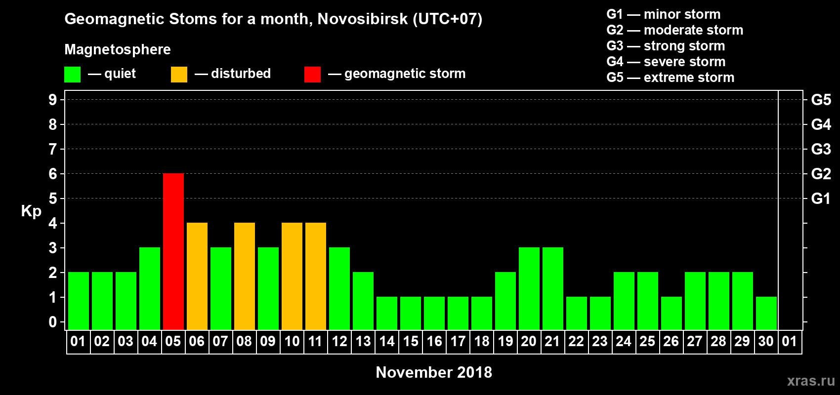 Changes in the maximum daily geomagnetic index Kp in November 2018