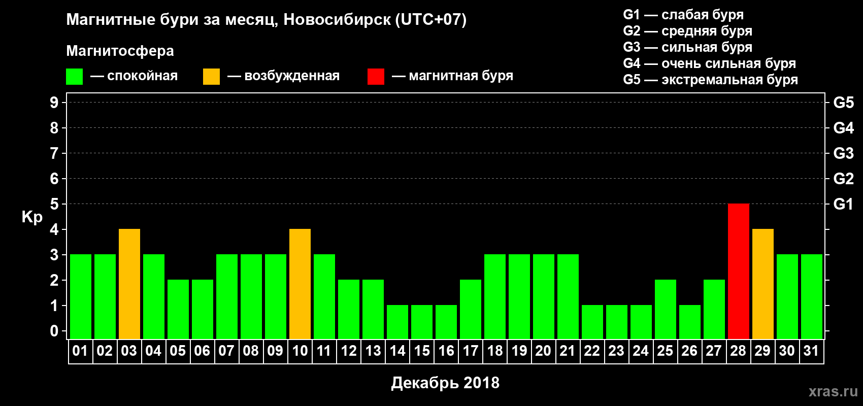 Изменения геомагнитного индекса Kp в декабре 2018 года