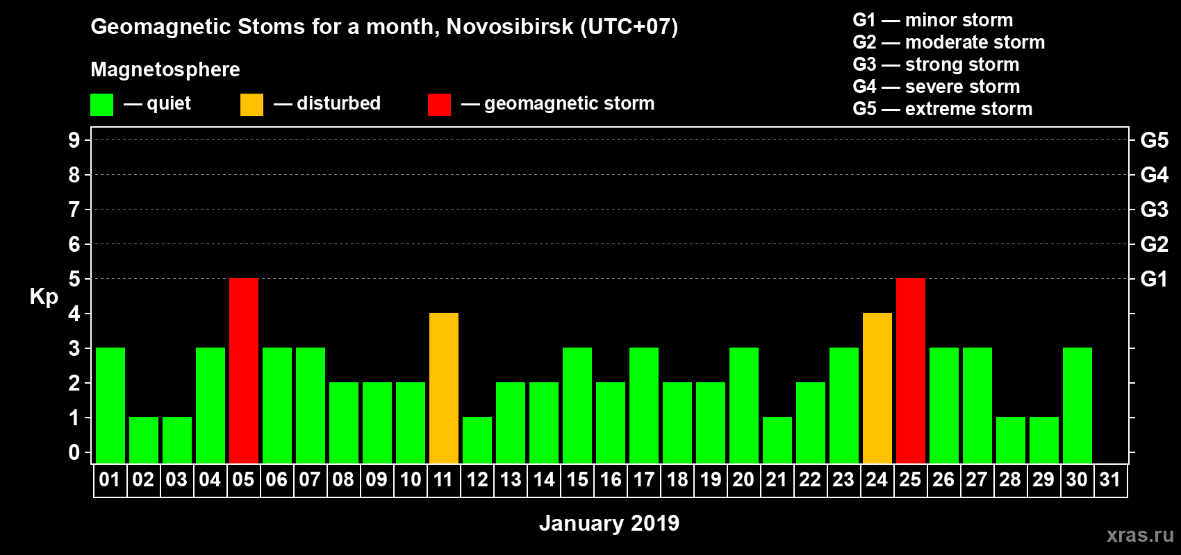 Changes in the maximum daily geomagnetic index Kp in January 2019