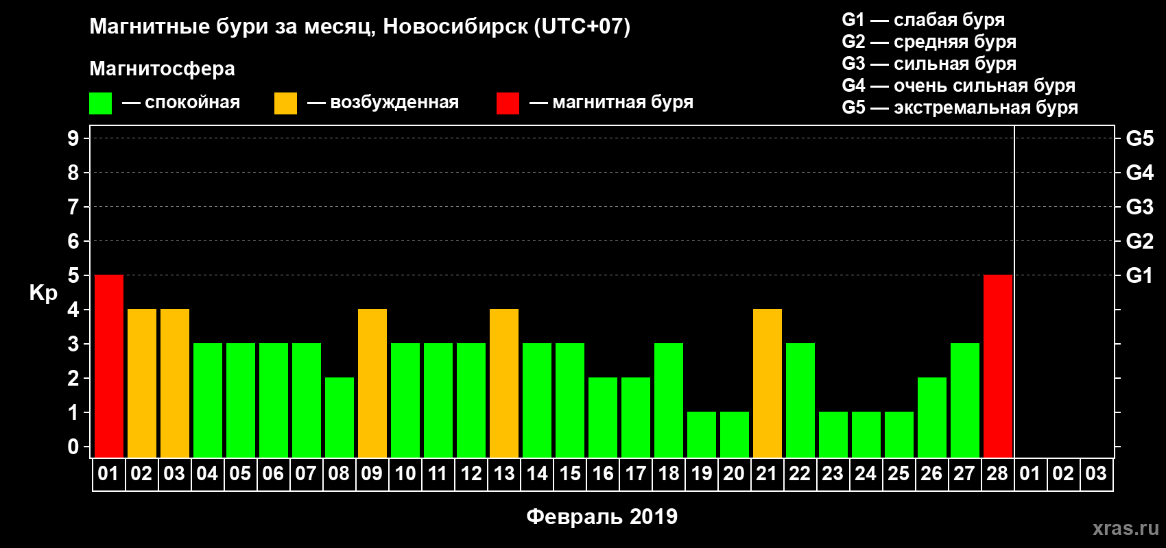 Изменения геомагнитного индекса Kp в феврале 2019 года
