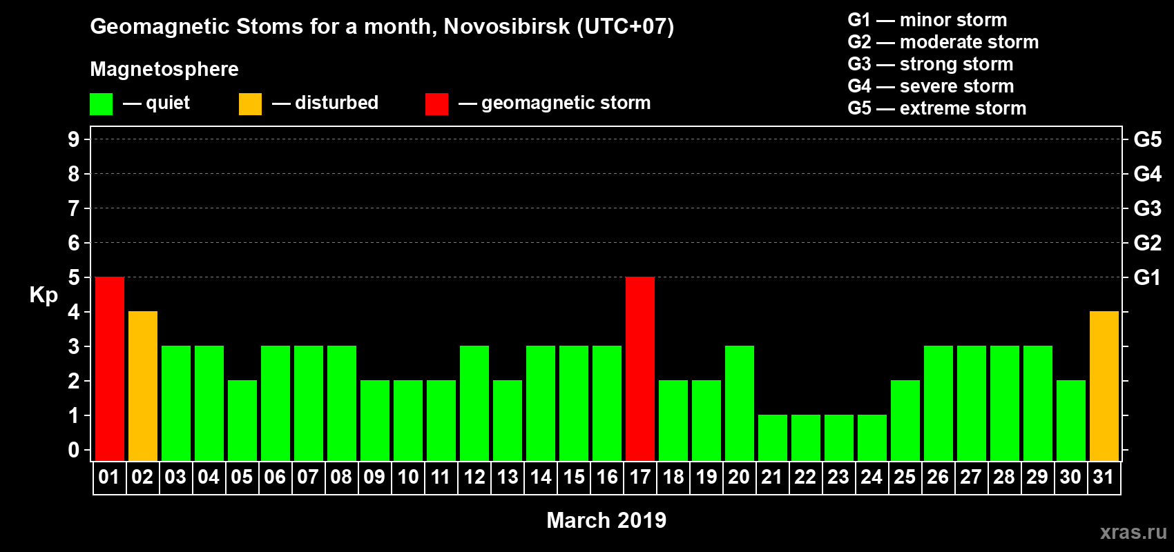 Changes in the maximum daily geomagnetic index Kp in March 2019