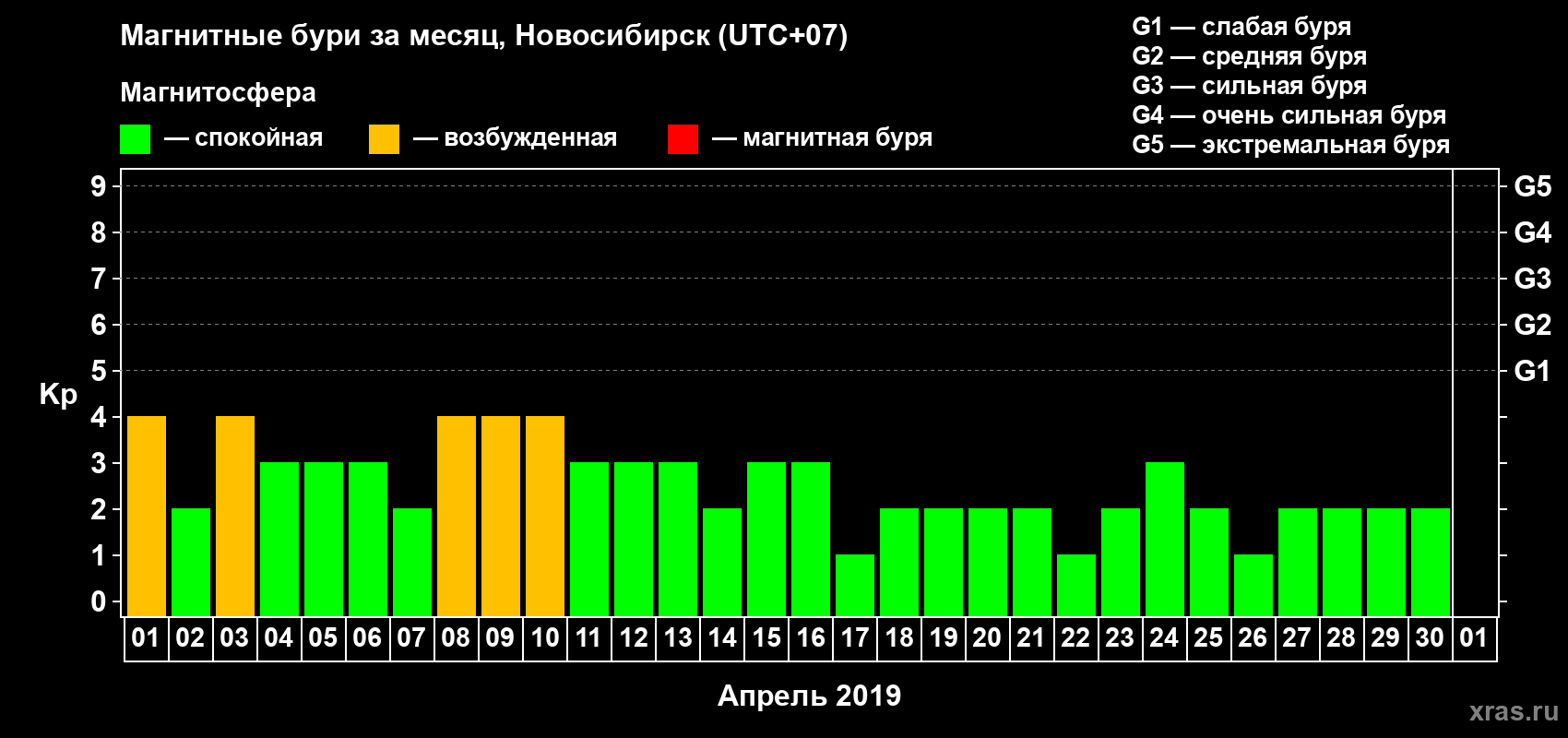 Изменения геомагнитного индекса Kp в апреле 2019 года
