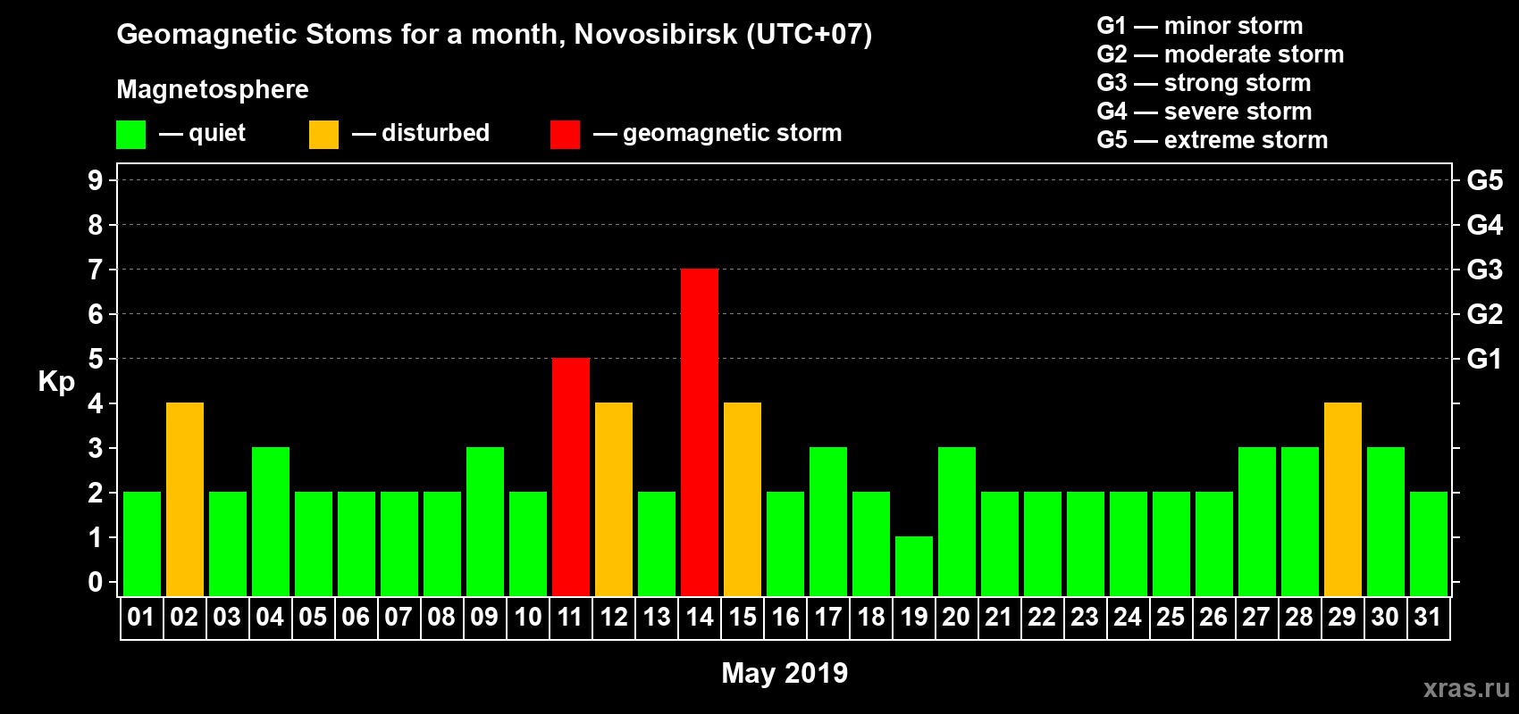 Changes in the maximum daily geomagnetic index Kp in May 2019