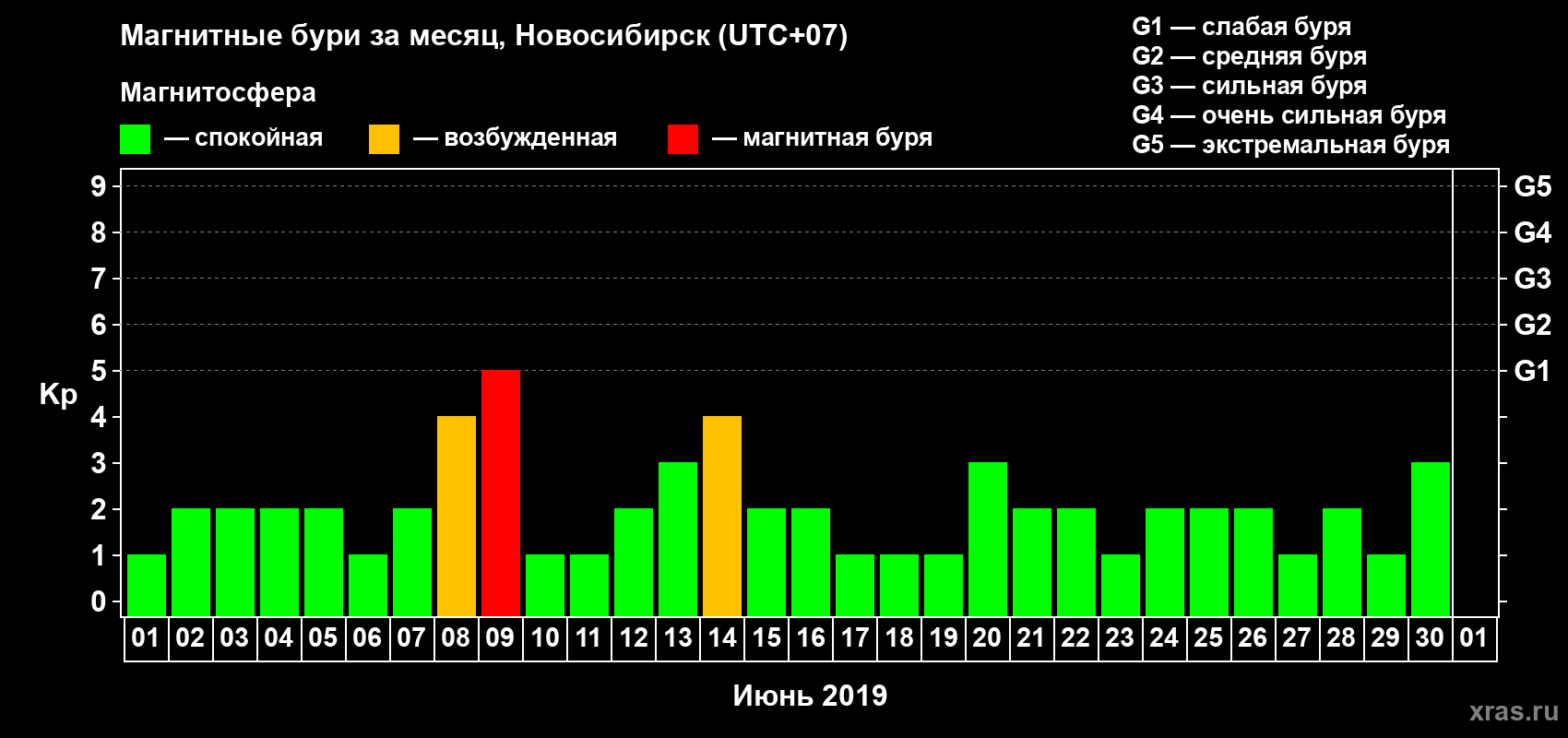 Изменения геомагнитного индекса Kp в июне 2019 года