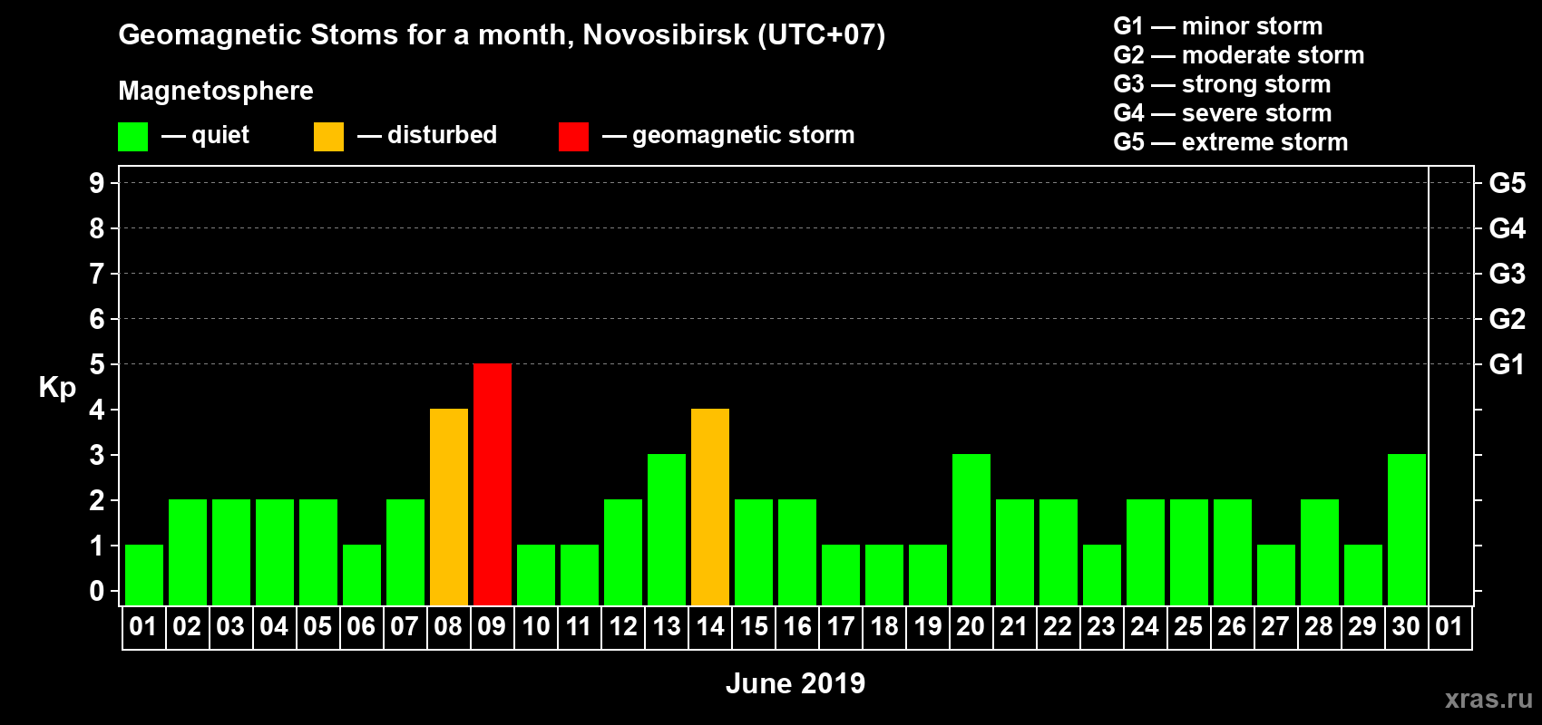 Changes in the maximum daily geomagnetic index Kp in June 2019