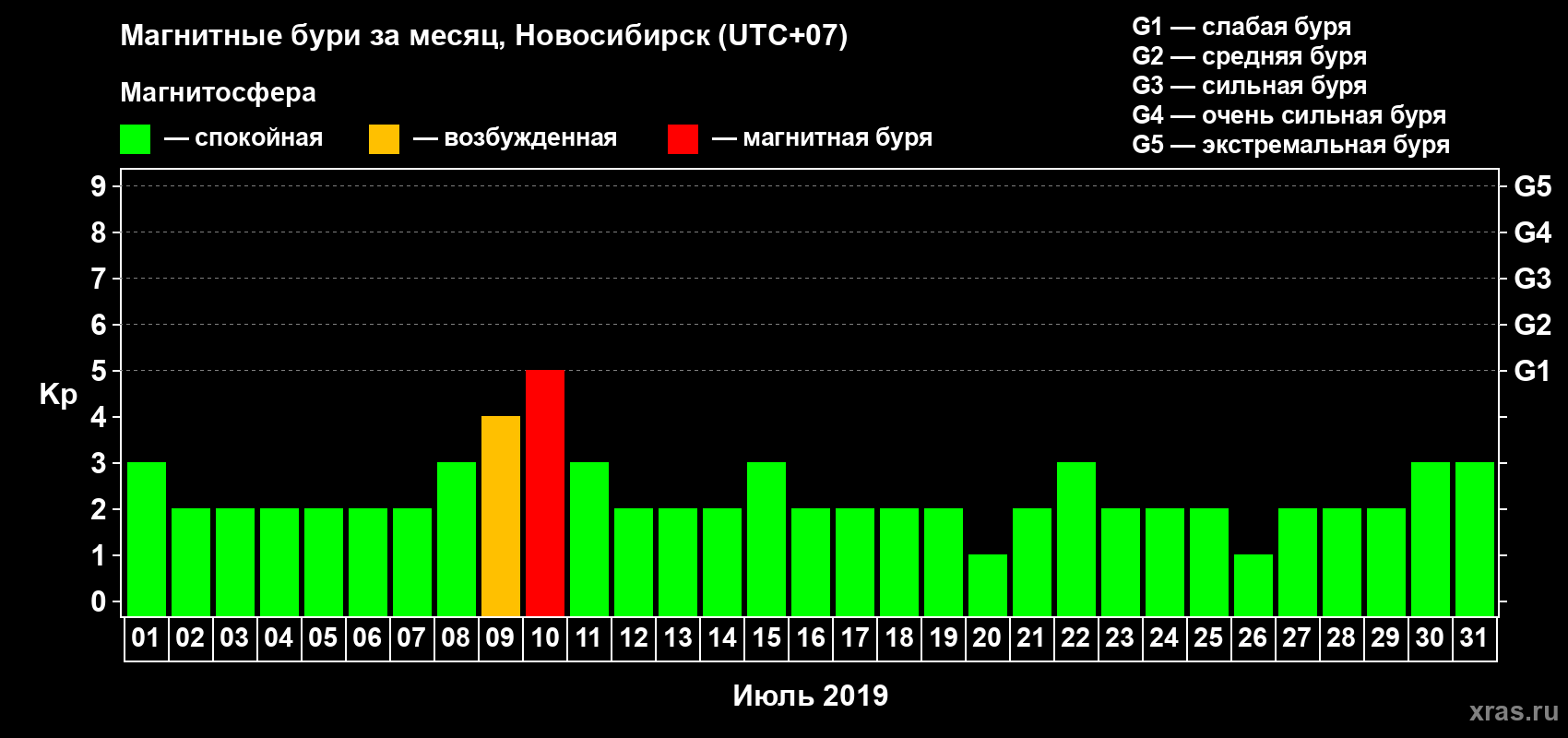 Изменения геомагнитного индекса Kp в июле 2019 года