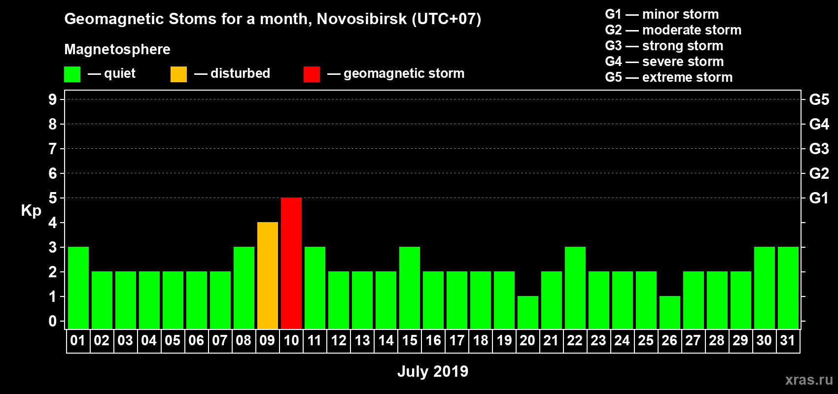 Changes in the maximum daily geomagnetic index Kp in July 2019