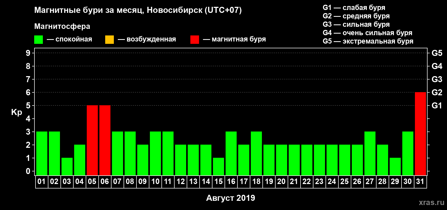 Изменения геомагнитного индекса Kp в августе 2019 года