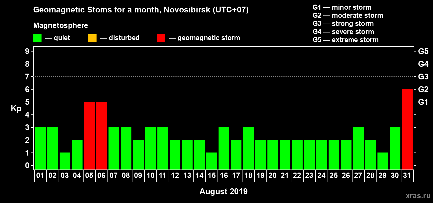 Changes in the maximum daily geomagnetic index Kp in August 2019
