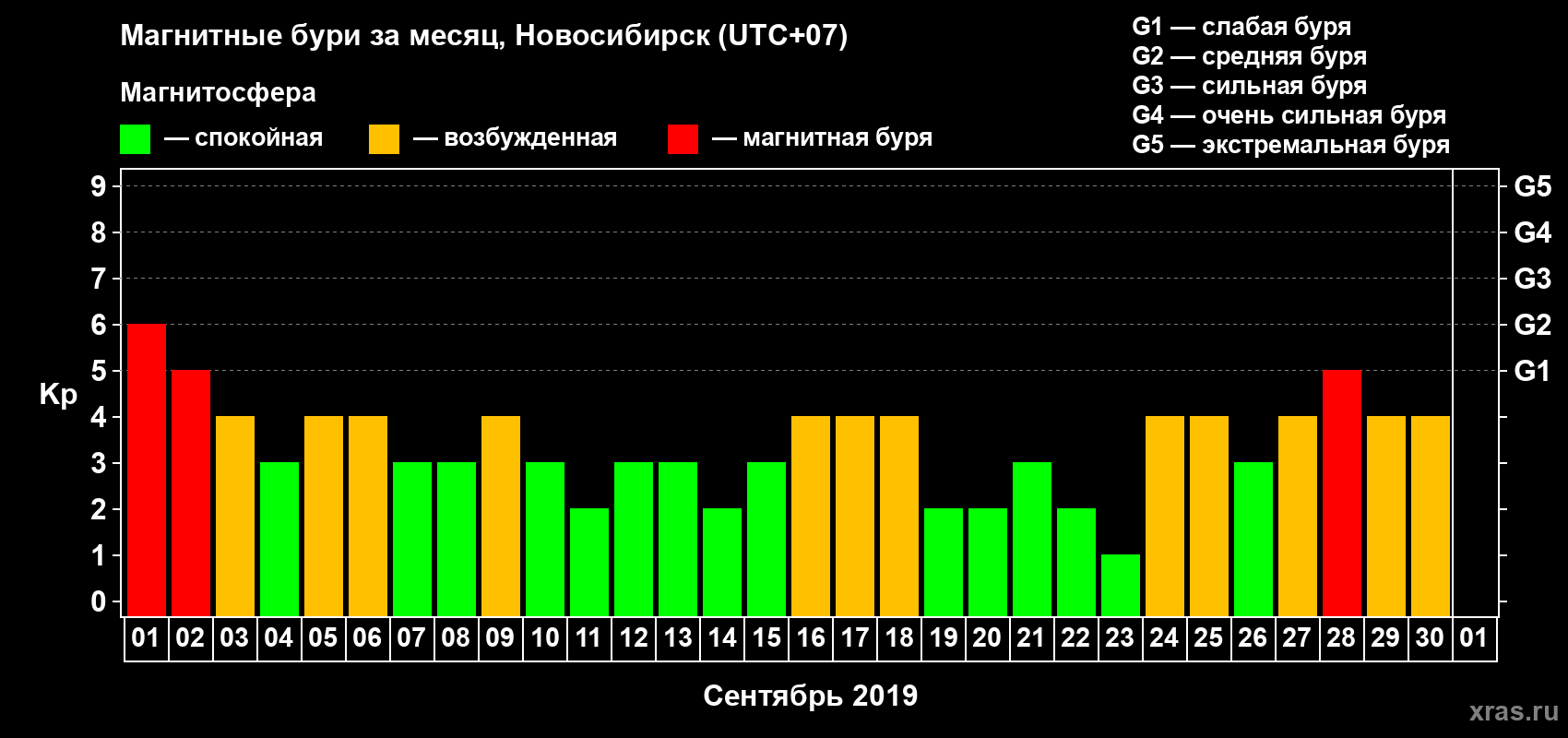 Изменения геомагнитного индекса Kp в сентябре 2019 года
