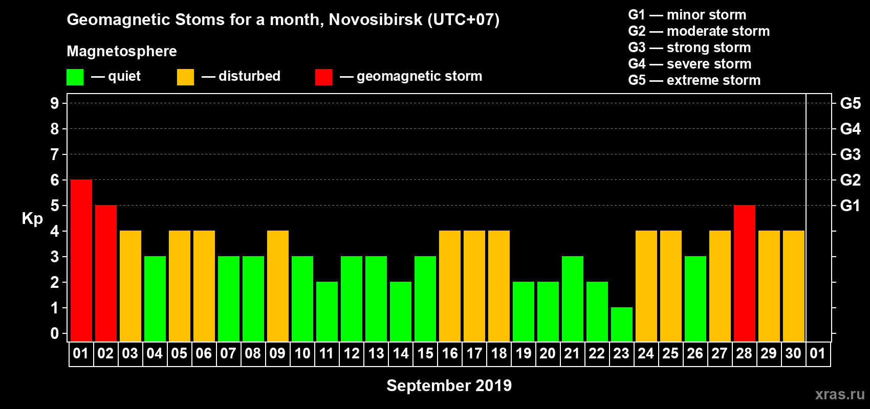 Changes in the maximum daily geomagnetic index Kp in September 2019