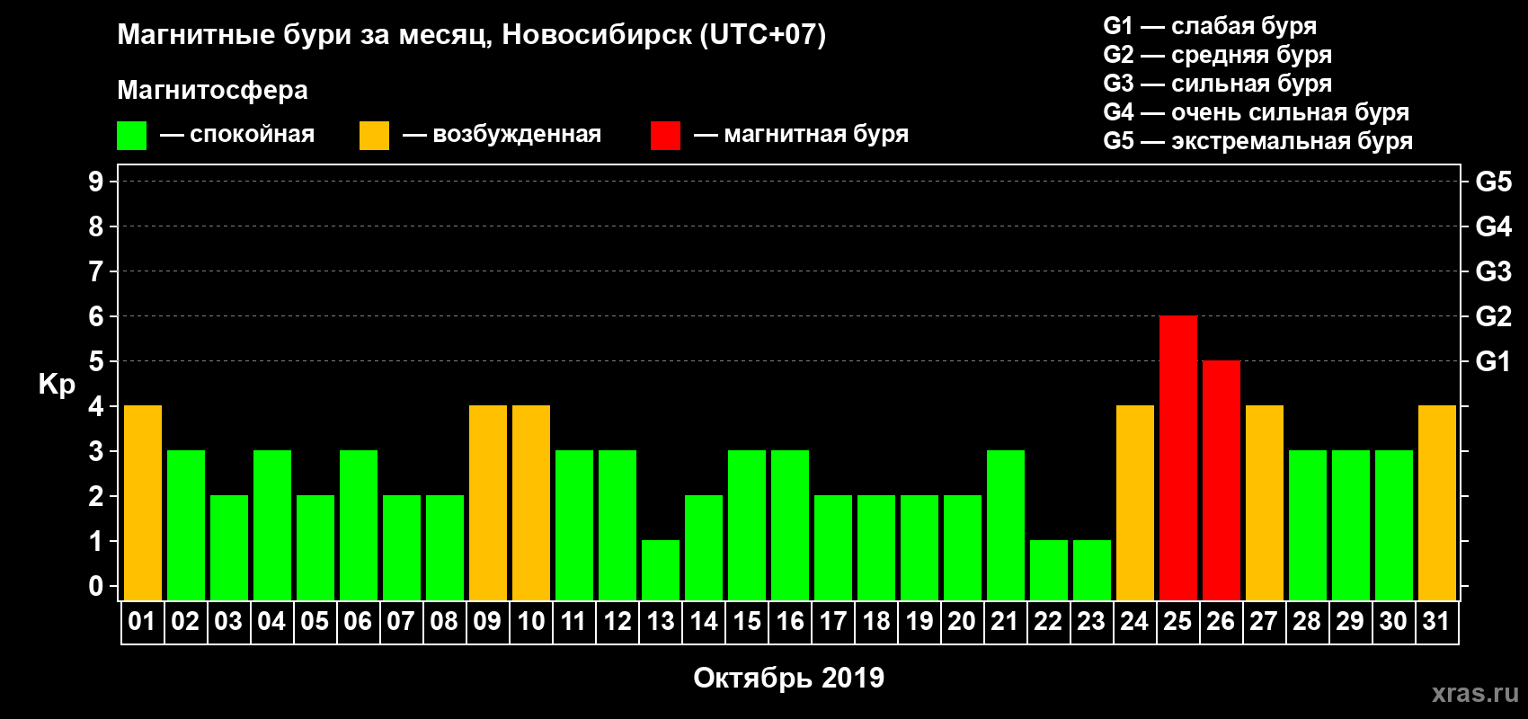Изменения геомагнитного индекса Kp в октябре 2019 года