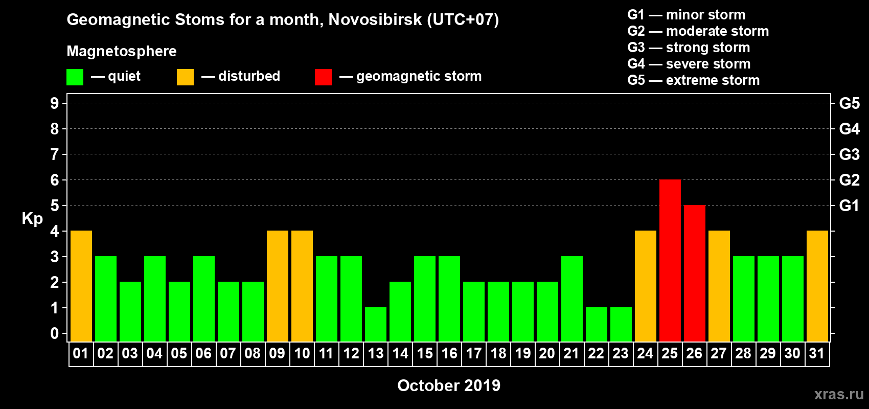 Changes in the maximum daily geomagnetic index Kp in October 2019
