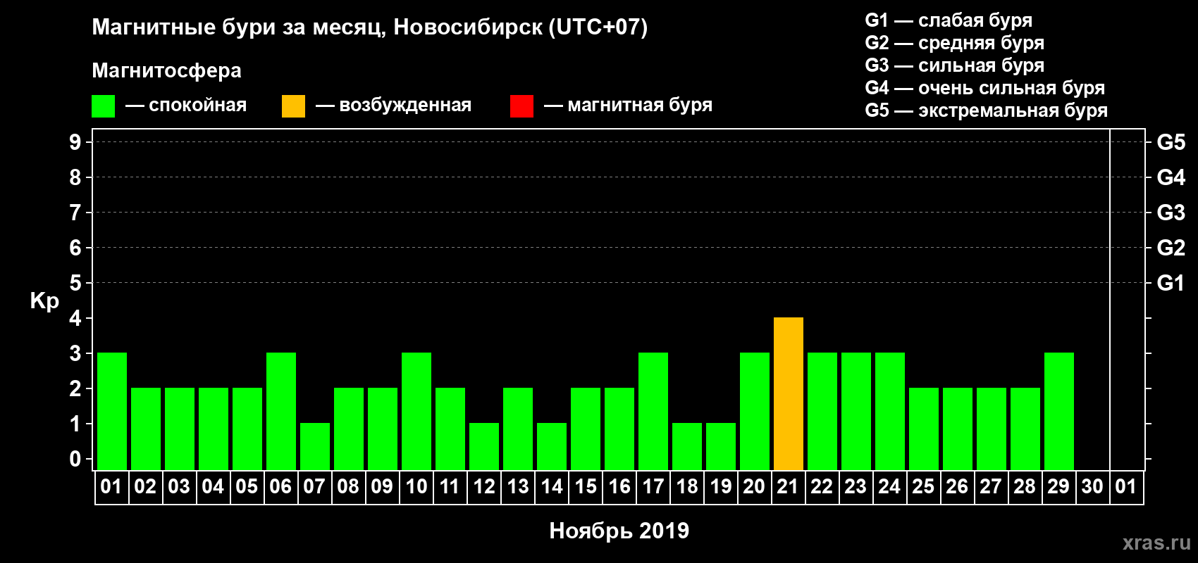 Изменения геомагнитного индекса Kp в ноябре 2019 года