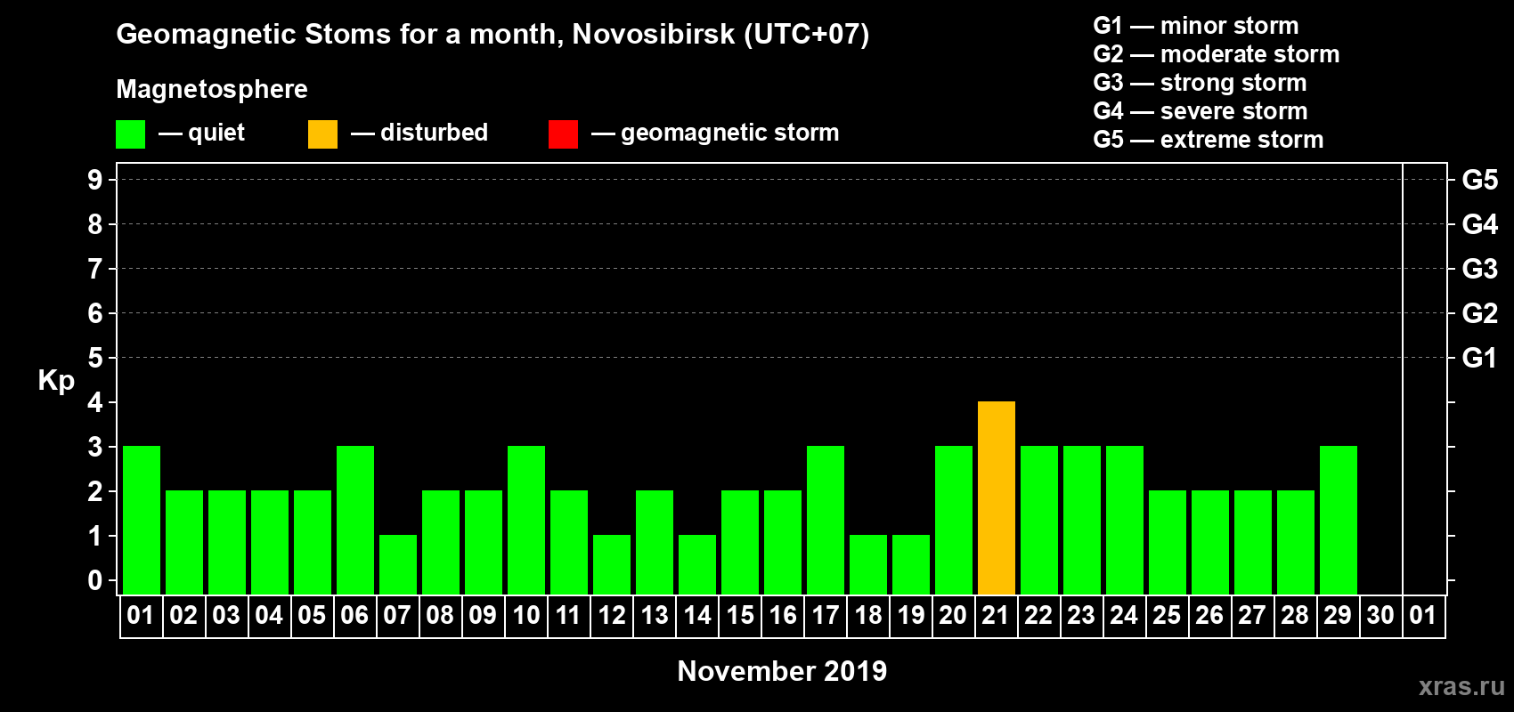 Changes in the maximum daily geomagnetic index Kp in November 2019