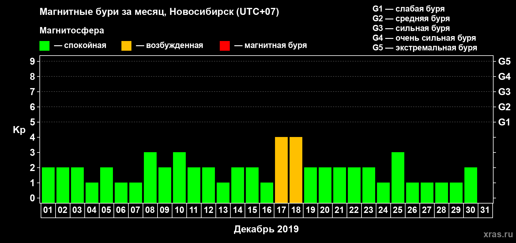 Изменения геомагнитного индекса Kp в декабре 2019 года