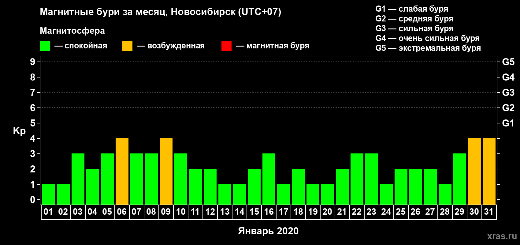 Изменения геомагнитного индекса Kp в январе 2020 года