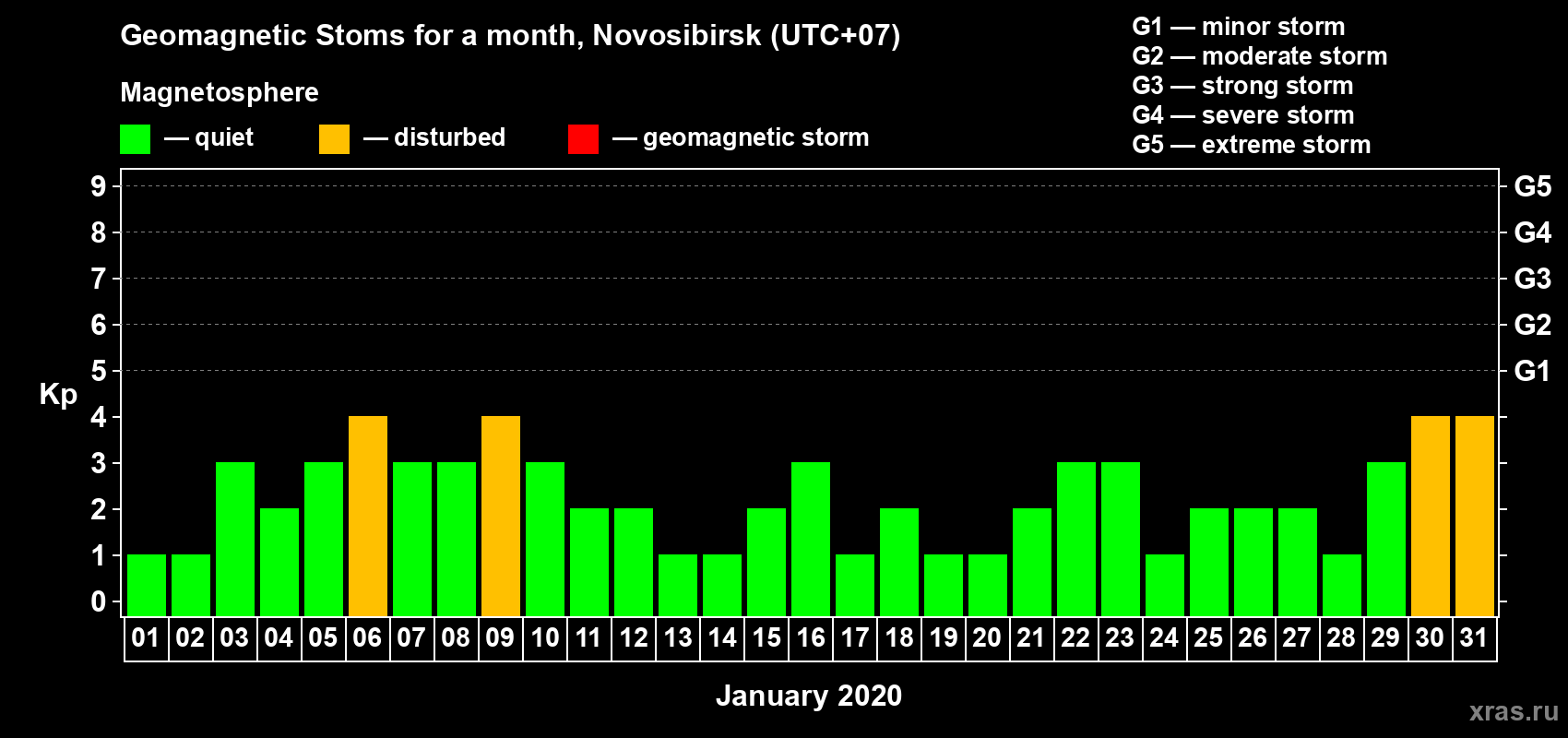 Changes in the maximum daily geomagnetic index Kp in January 2020