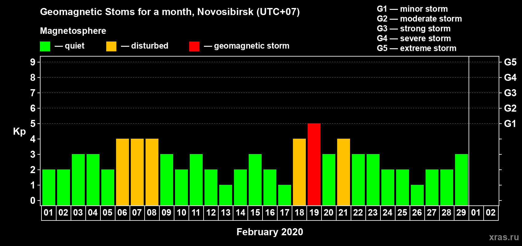 Changes in the maximum daily geomagnetic index Kp in February 2020