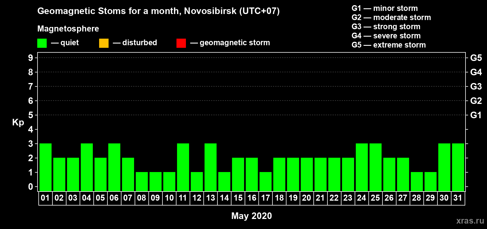Changes in the maximum daily geomagnetic index Kp in May 2020