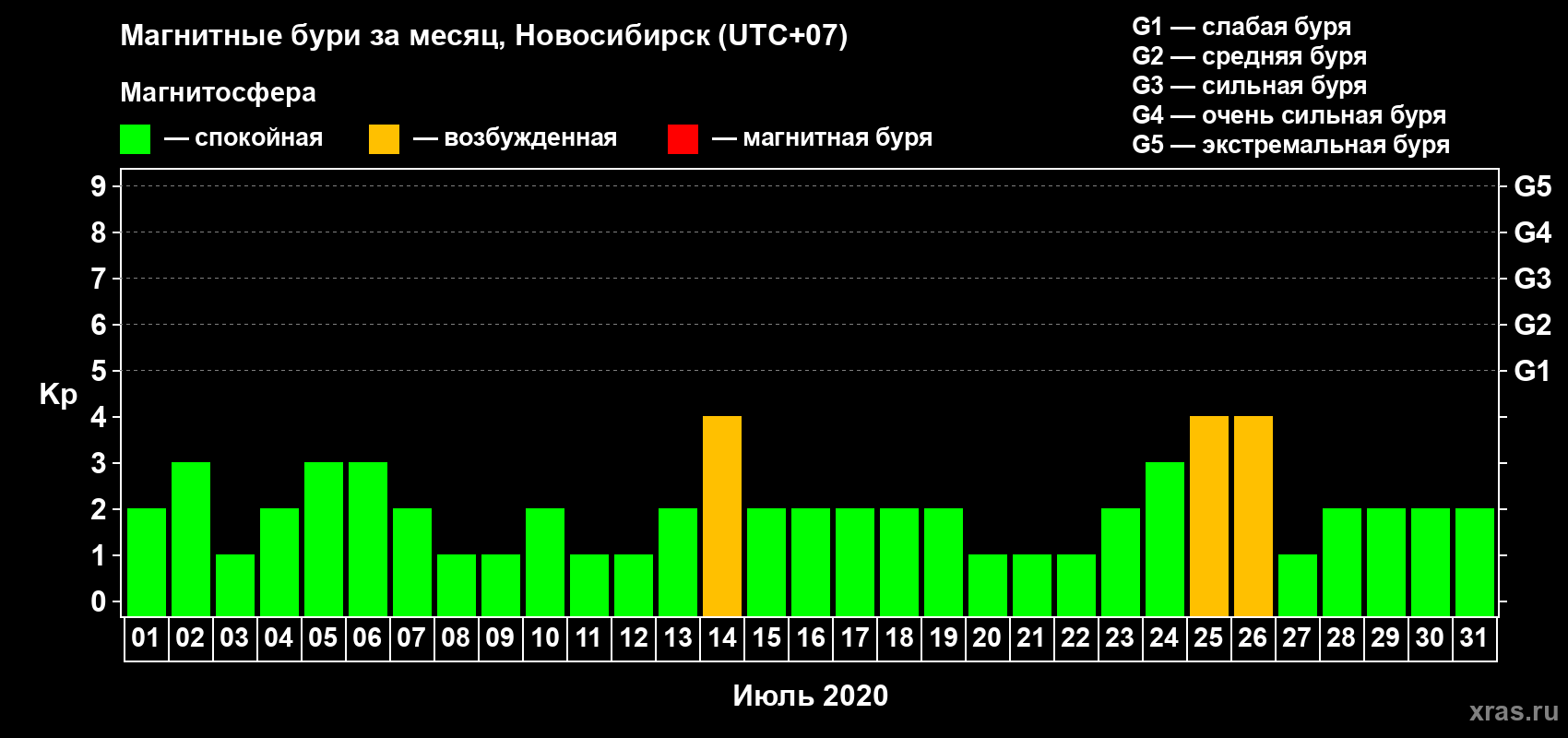 Изменения геомагнитного индекса Kp в июле 2020 года
