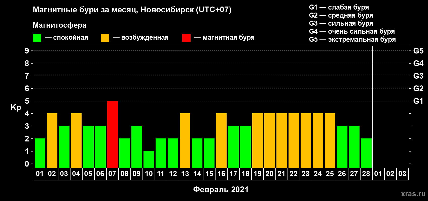 Изменения геомагнитного индекса Kp в феврале 2021 года
