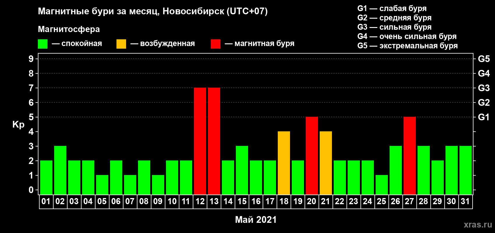 Изменения геомагнитного индекса Kp в мае 2021 года