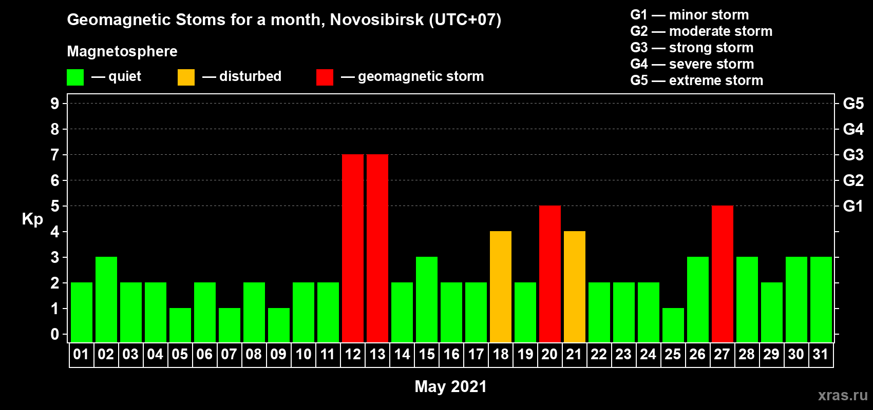 Changes in the maximum daily geomagnetic index Kp in May 2021