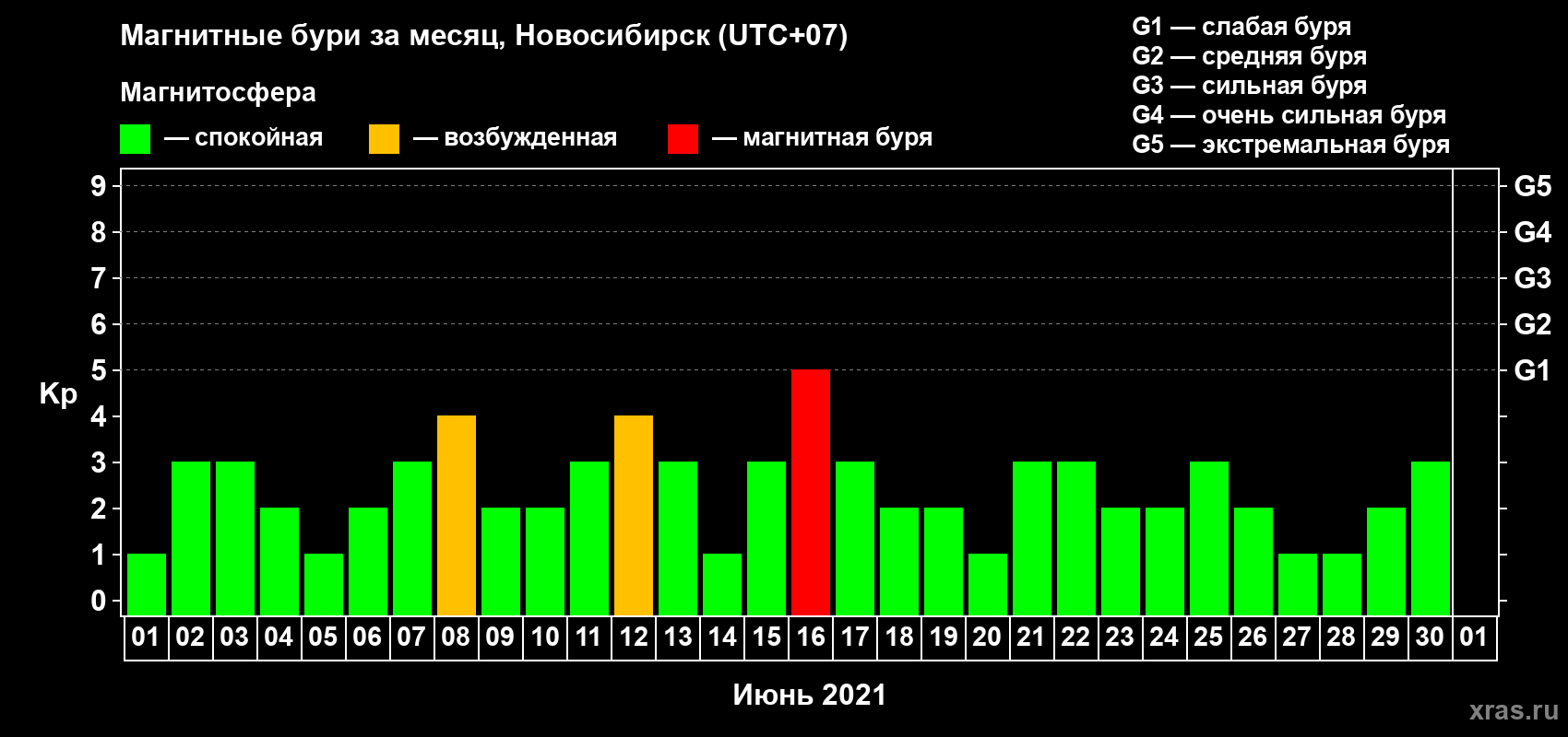Изменения геомагнитного индекса Kp в июне 2021 года