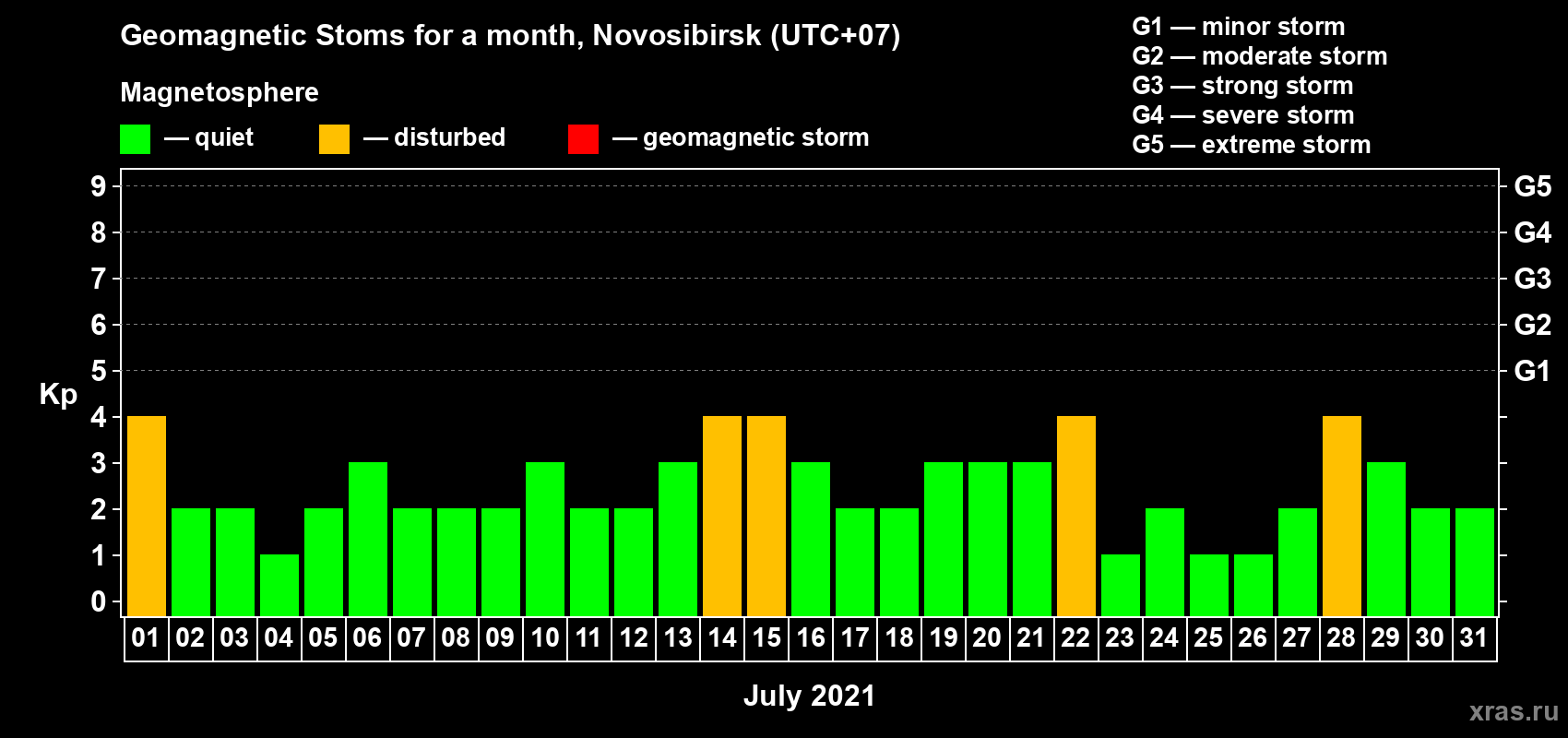 Changes in the maximum daily geomagnetic index Kp in July 2021