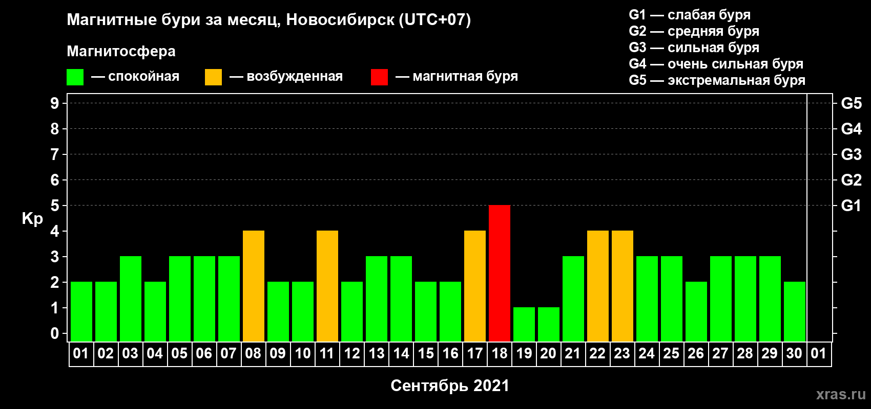 Изменения геомагнитного индекса Kp в сентябре 2021 года