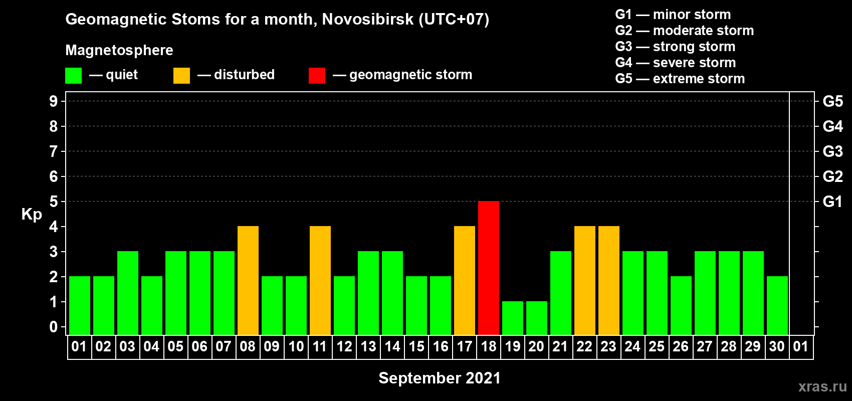 Changes in the maximum daily geomagnetic index Kp in September 2021