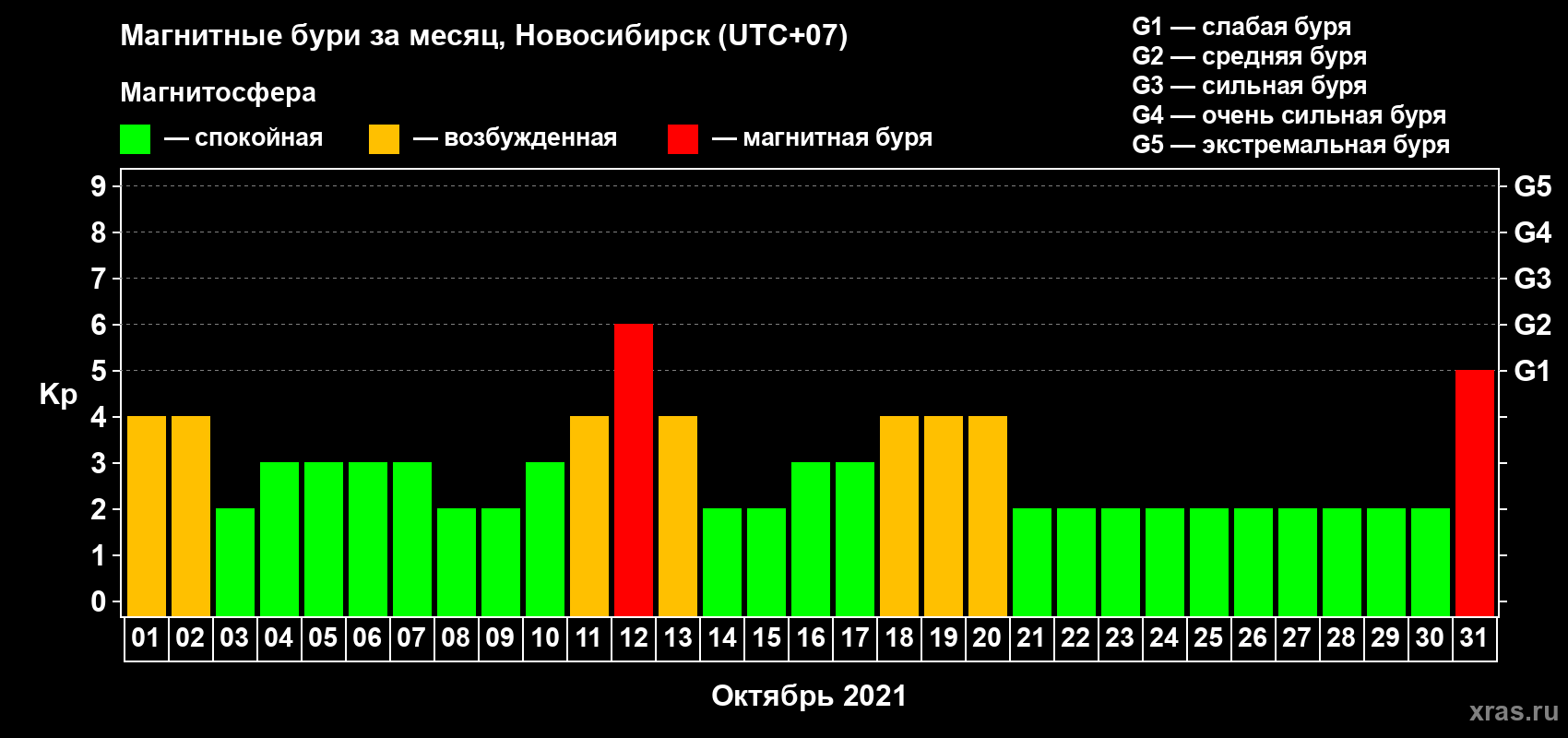 Изменения геомагнитного индекса Kp в октябре 2021 года