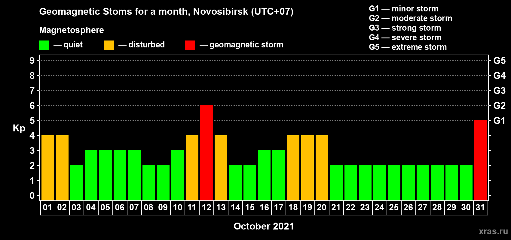 Changes in the maximum daily geomagnetic index Kp in October 2021