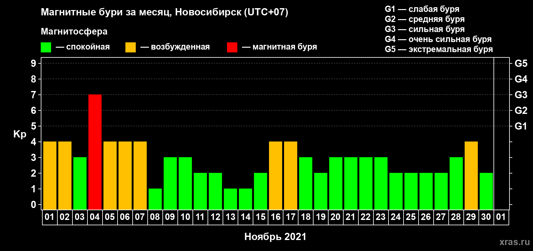 Изменения геомагнитного индекса Kp в ноябре 2021 года