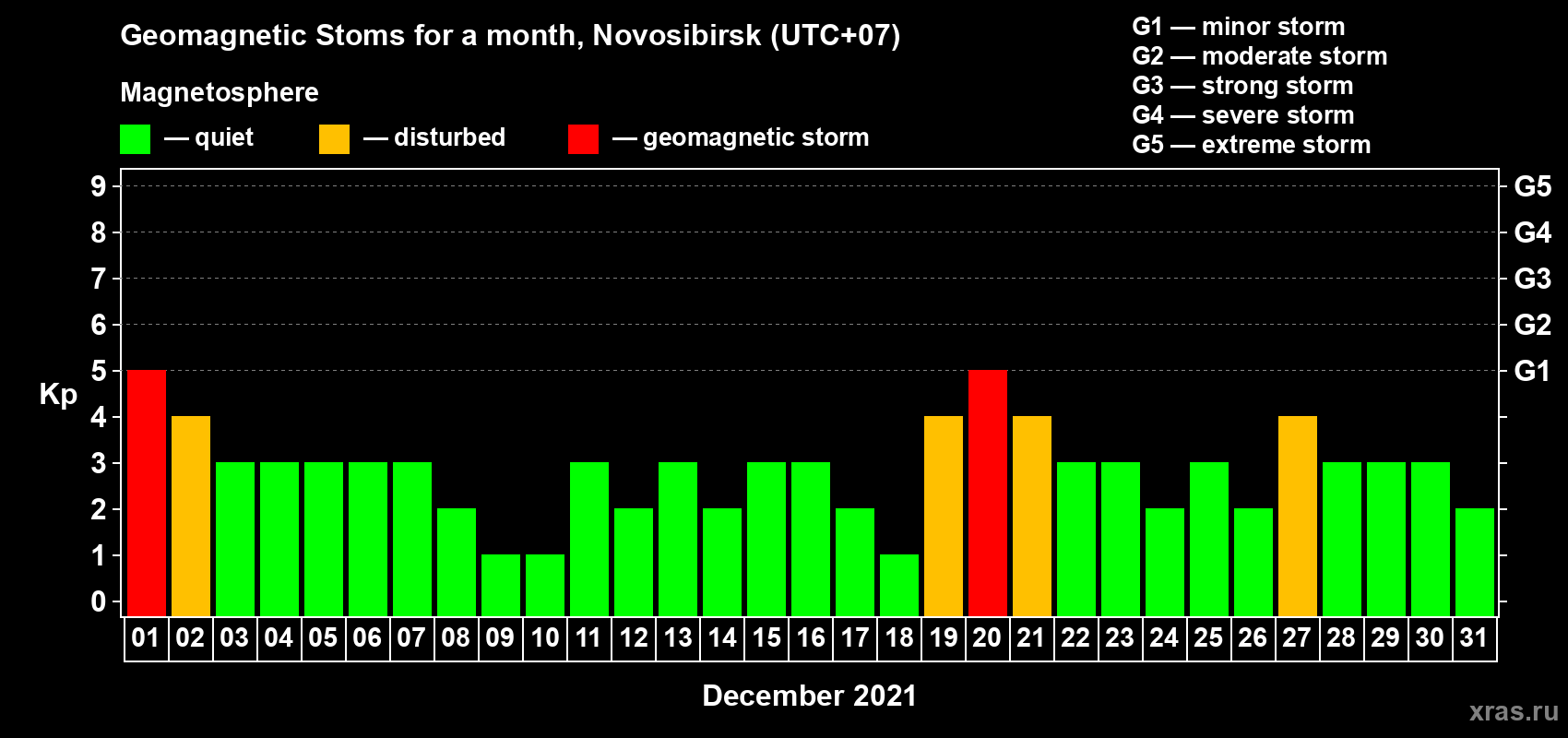 Changes in the maximum daily geomagnetic index Kp in December 2021
