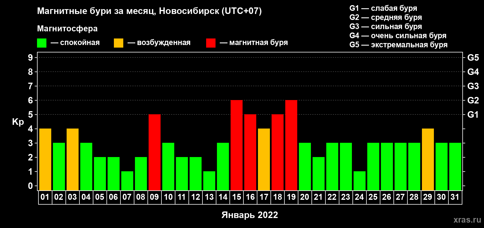 Изменения геомагнитного индекса Kp в январе 2022 года