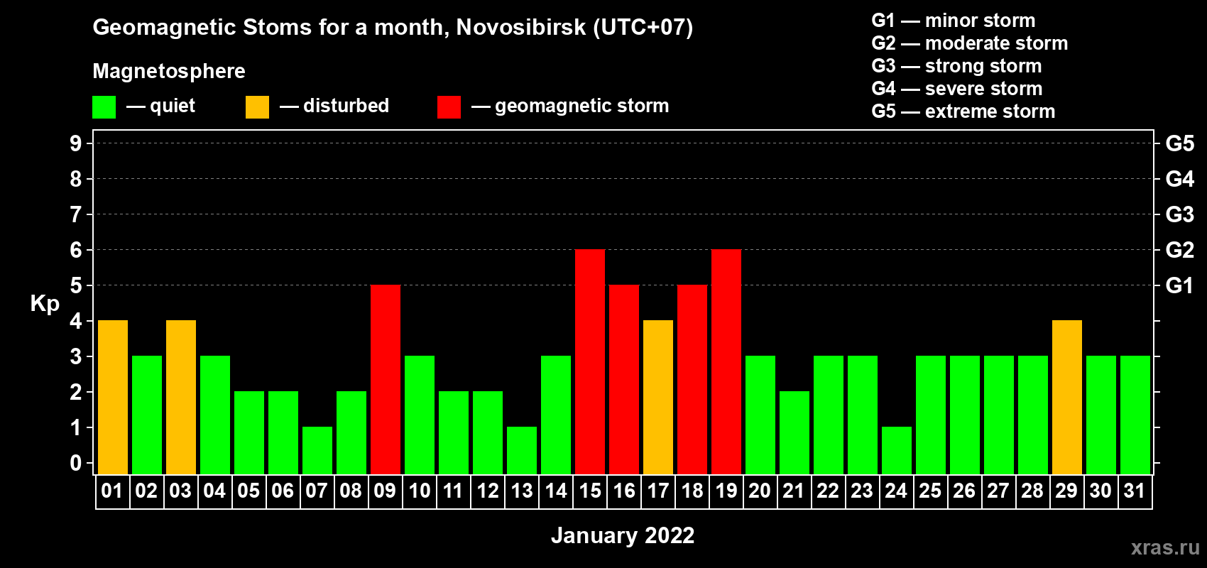 Changes in the maximum daily geomagnetic index Kp in January 2022