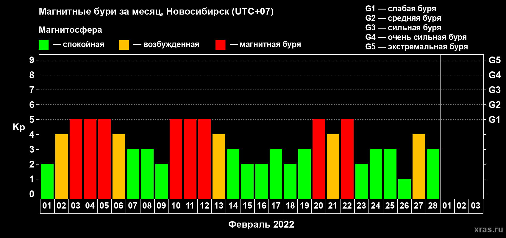 Изменения геомагнитного индекса Kp в феврале 2022 года