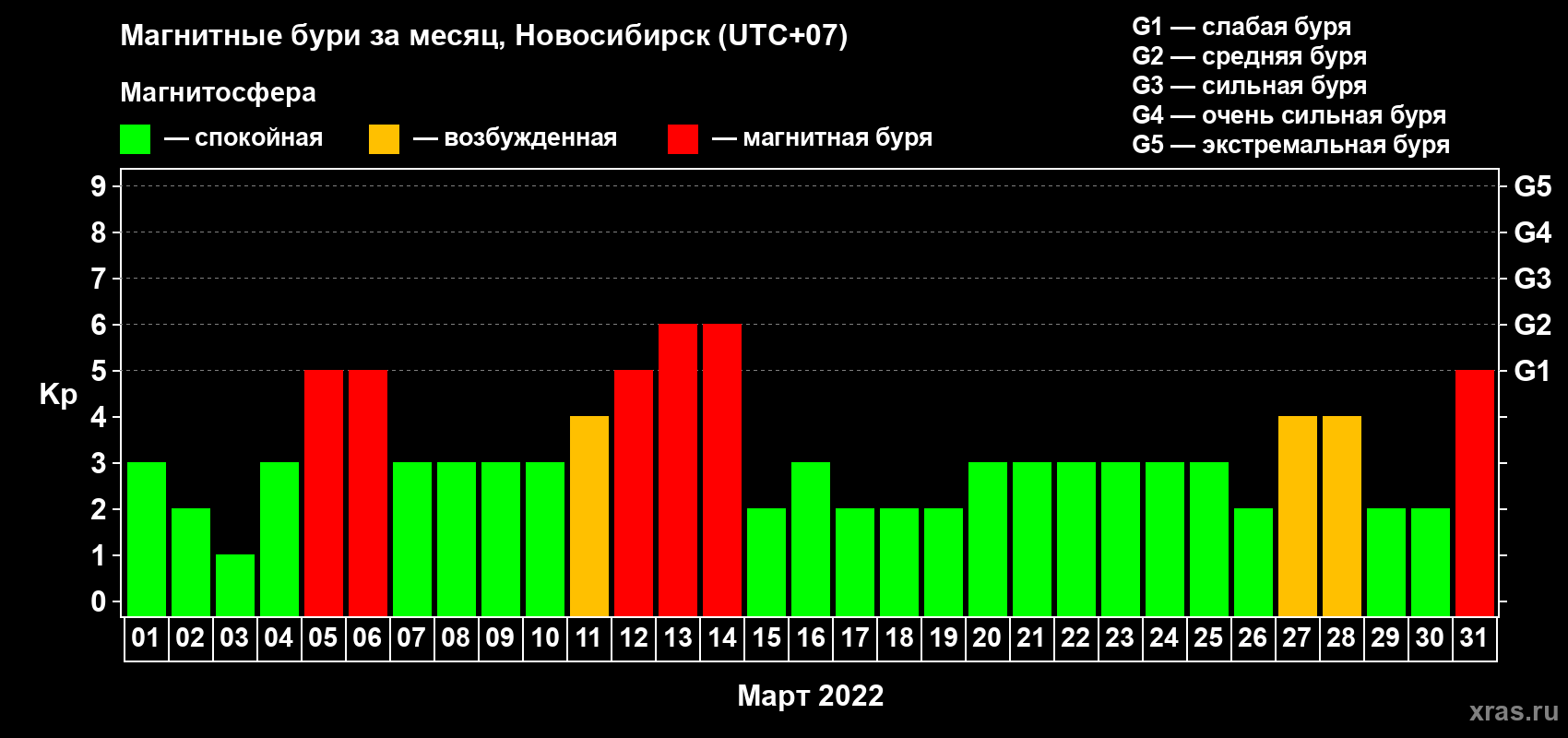 Изменения геомагнитного индекса Kp в марте 2022 года