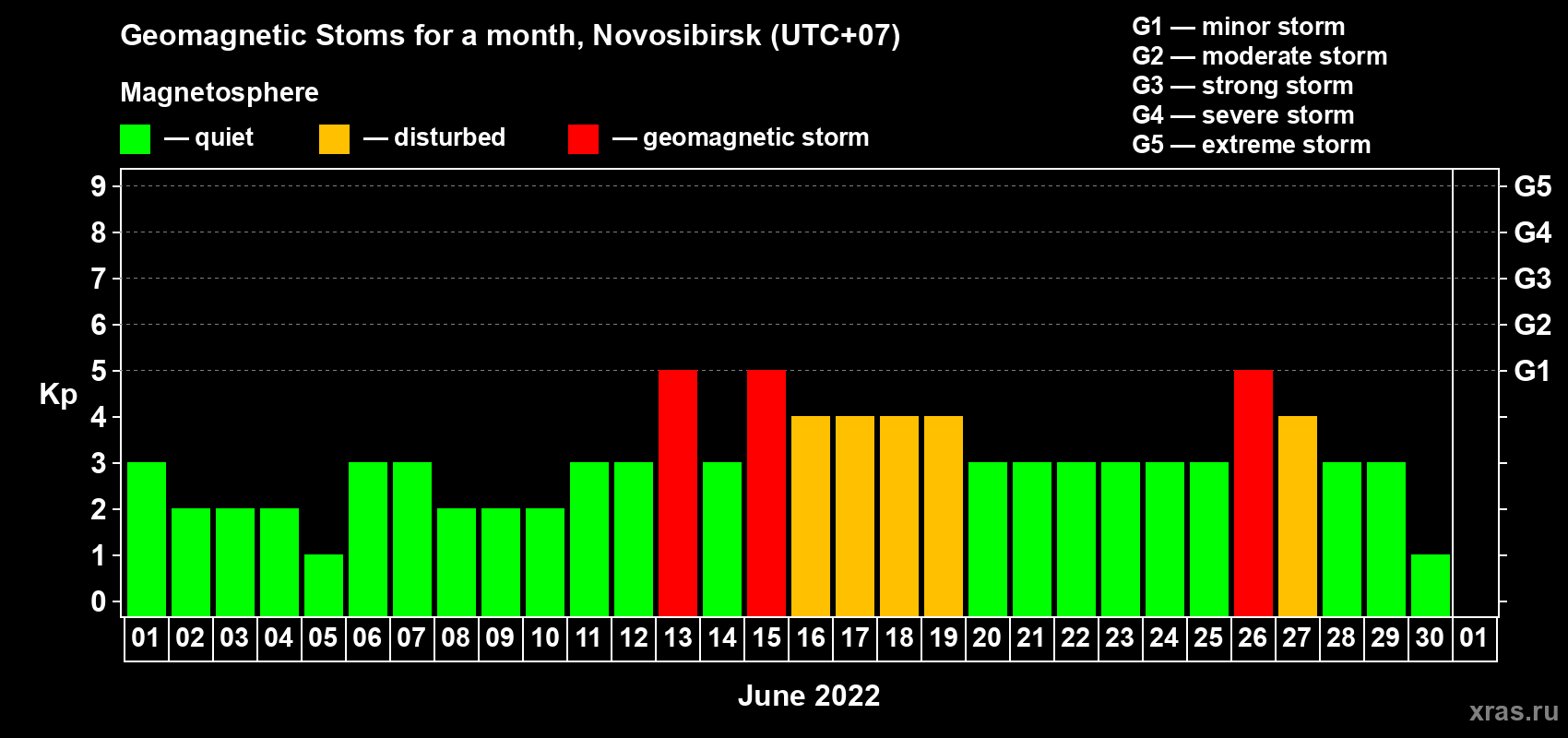 Changes in the maximum daily geomagnetic index Kp in June 2022