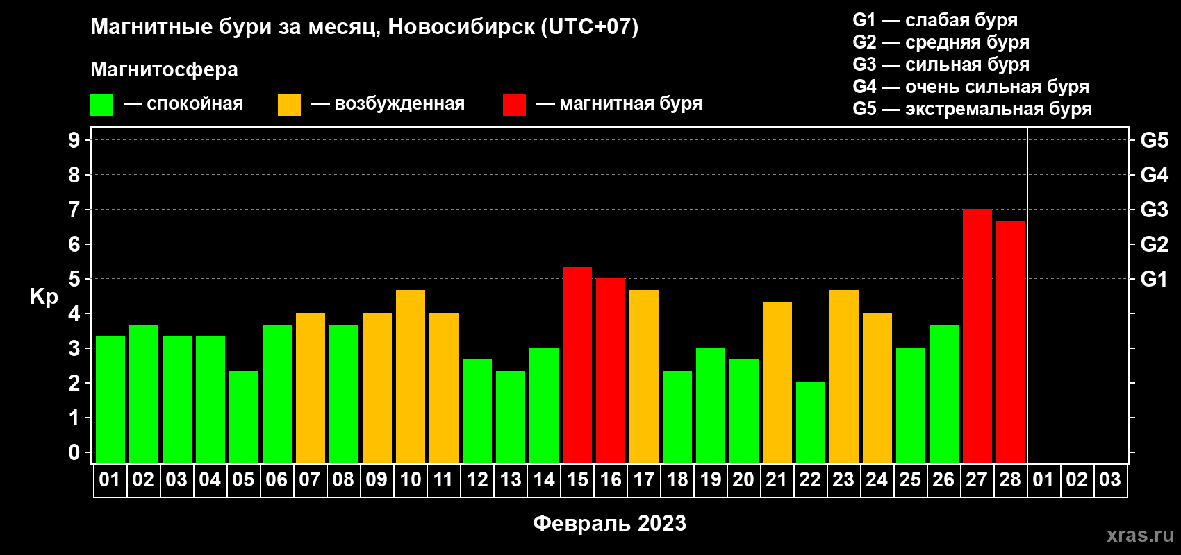 Изменения геомагнитного индекса Kp в феврале 2023 года