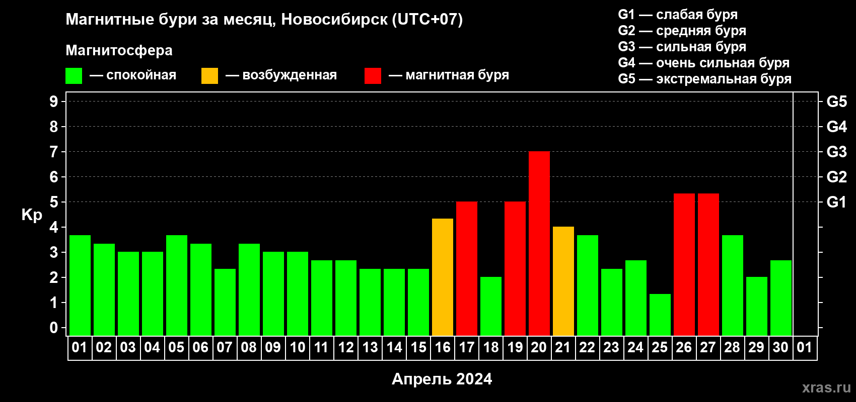 Изменения геомагнитного индекса Kp в апреле 2024 года