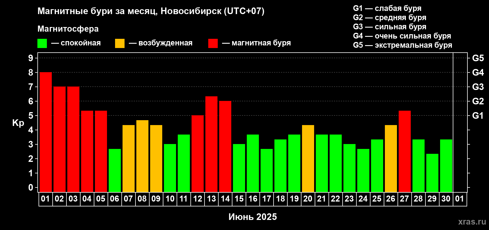 Изменения геомагнитного индекса Kp в июне 2025 года